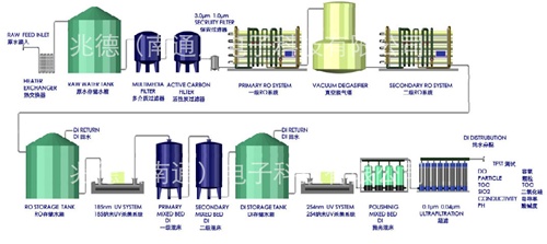 純廢水系統設計&安裝&設備